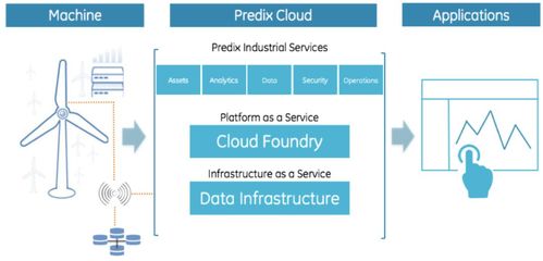 物联网PaaS平台大盘点 赋能工业互联网数据服务