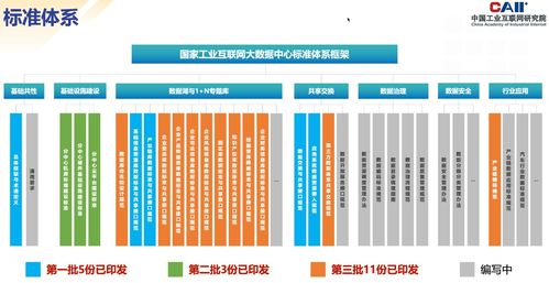 国家工业互联网大数据中心标准体系第三批标准正式发布，数据服务迈向规范化新阶段